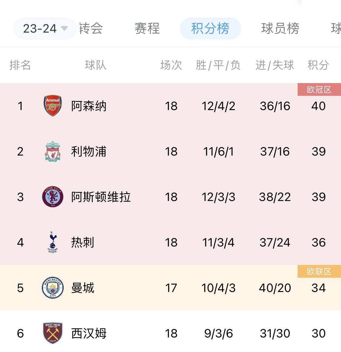 Ning连续七场比赛得分超过重返赛场，阿森纳不断突破！